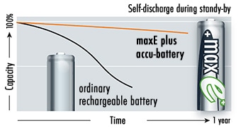 Ansmann maxE+ Batteries and Self-Discharge During Stand-by Image