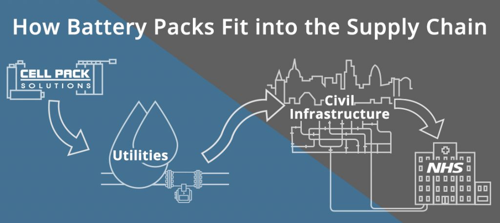 Battery Packs Supply Chain